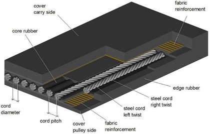 Steel Cord Conveyor Belts